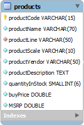 products table