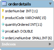 orderdetails table