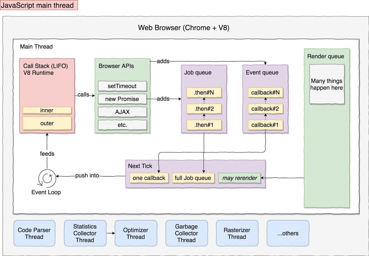 JavaScript 主线程