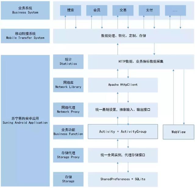 苏宁易购Android架构演进史