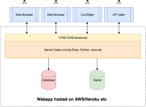 webapp architecture