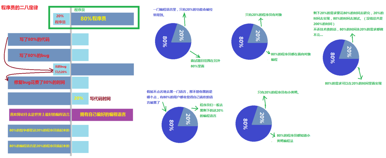 程序员的二八定律(这个图是我自己做的)