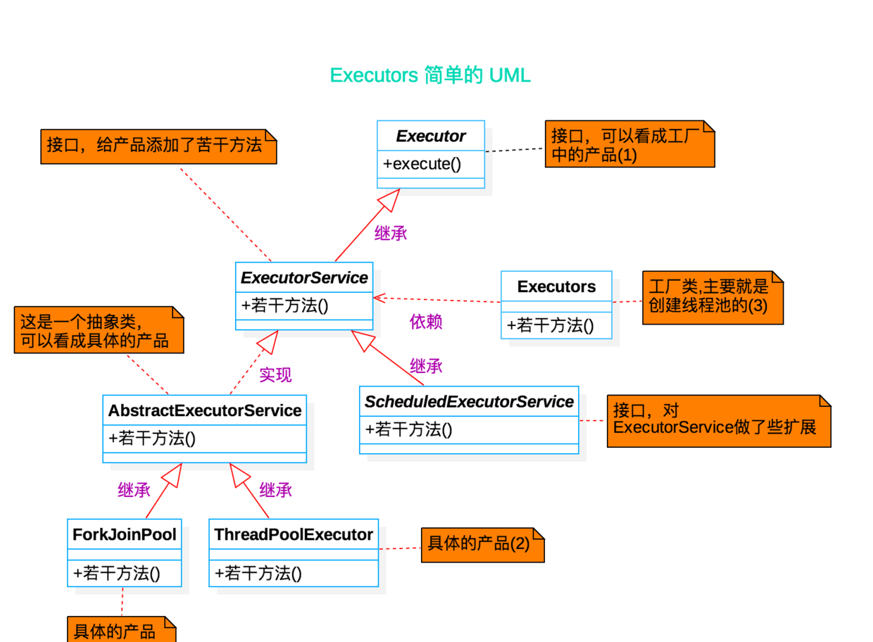 Executors 简单的 UML