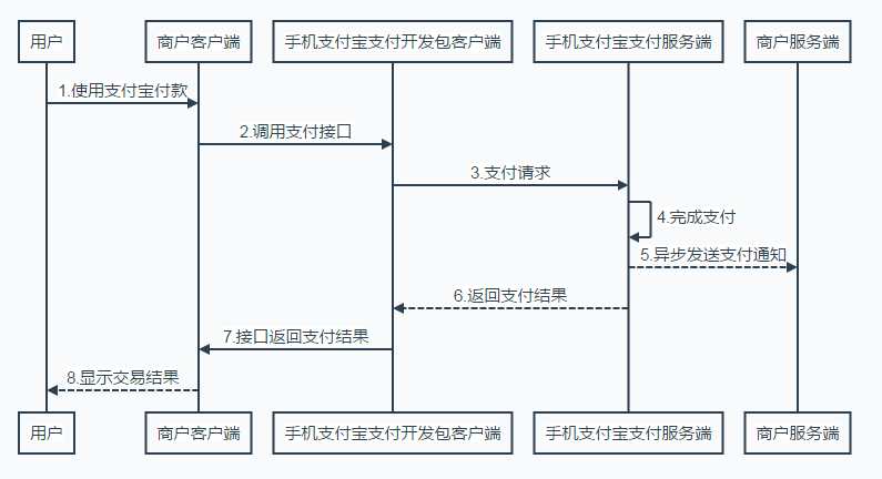 支付宝交互流程图