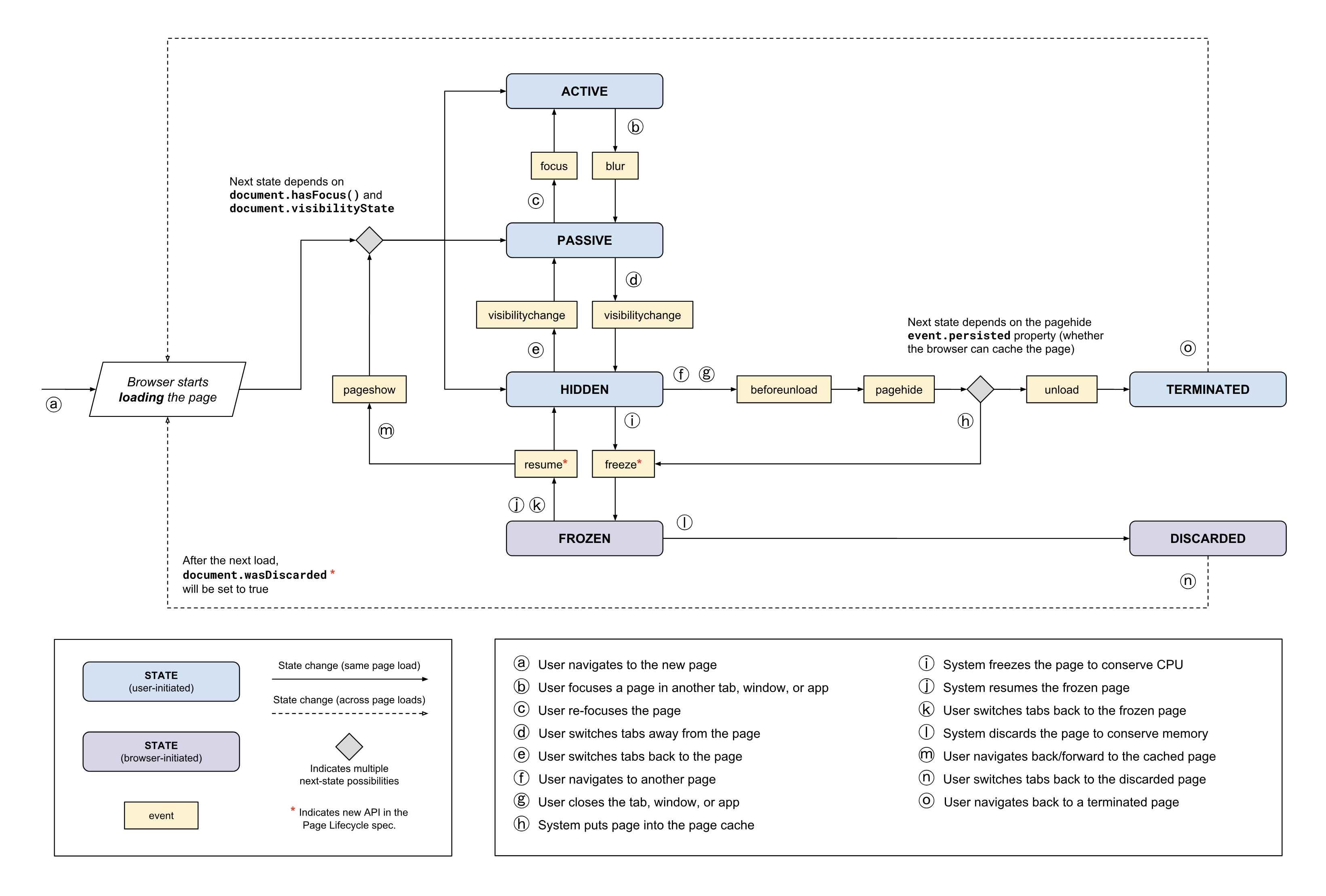 Page Lifecycle API state and event flow