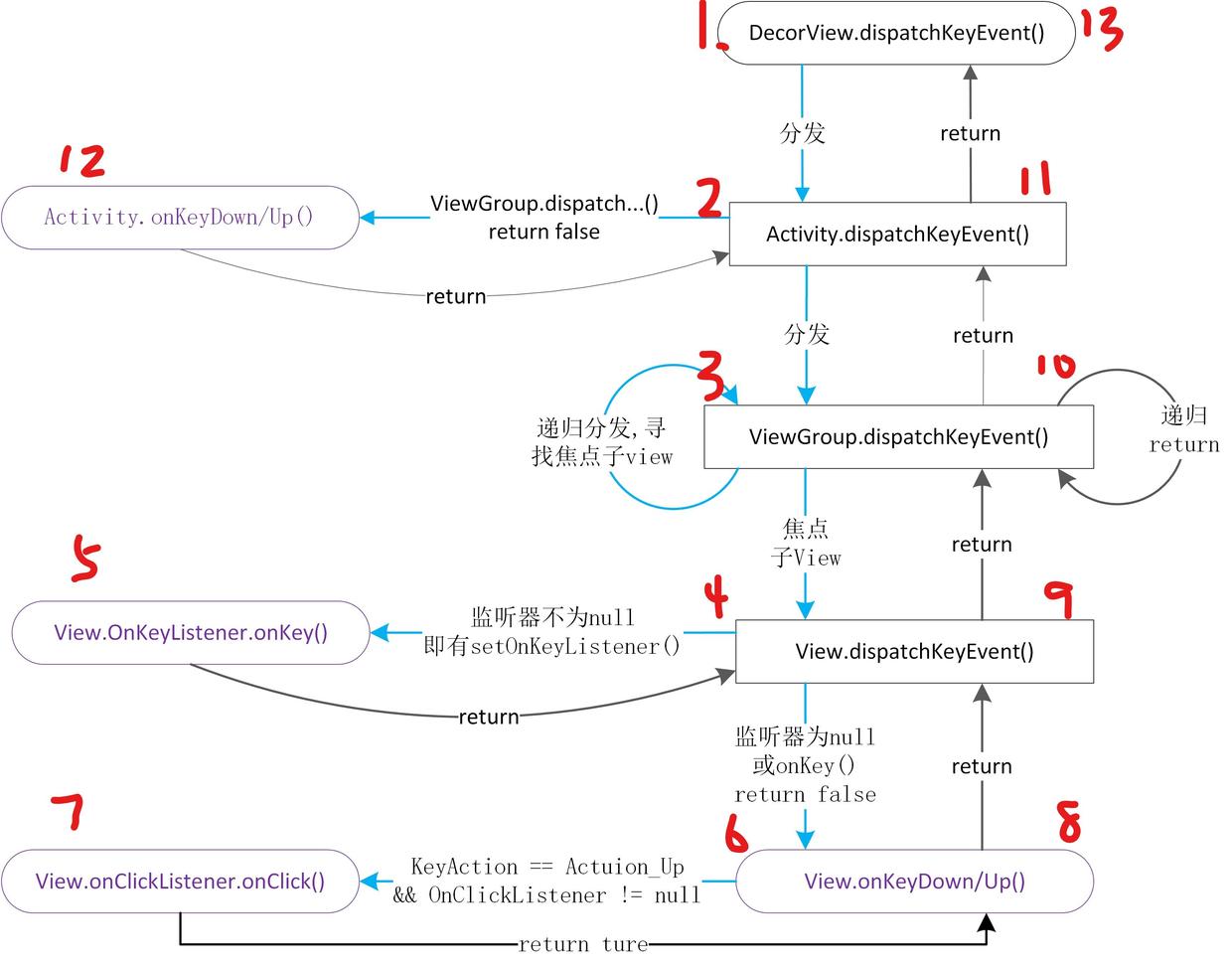 dispatchKeyEvent事件分发传递流程图.jpg