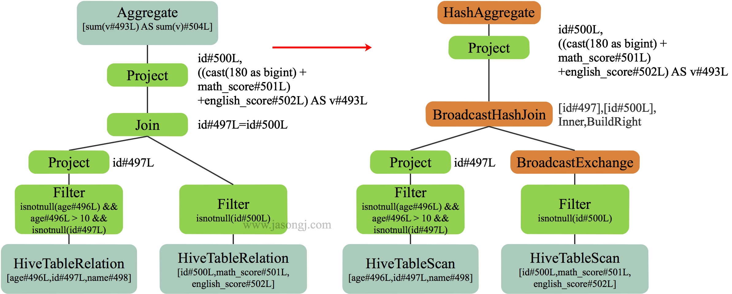 Spark SQL RBO Column Pruning