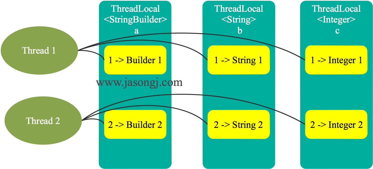 ThreadLocal side Map