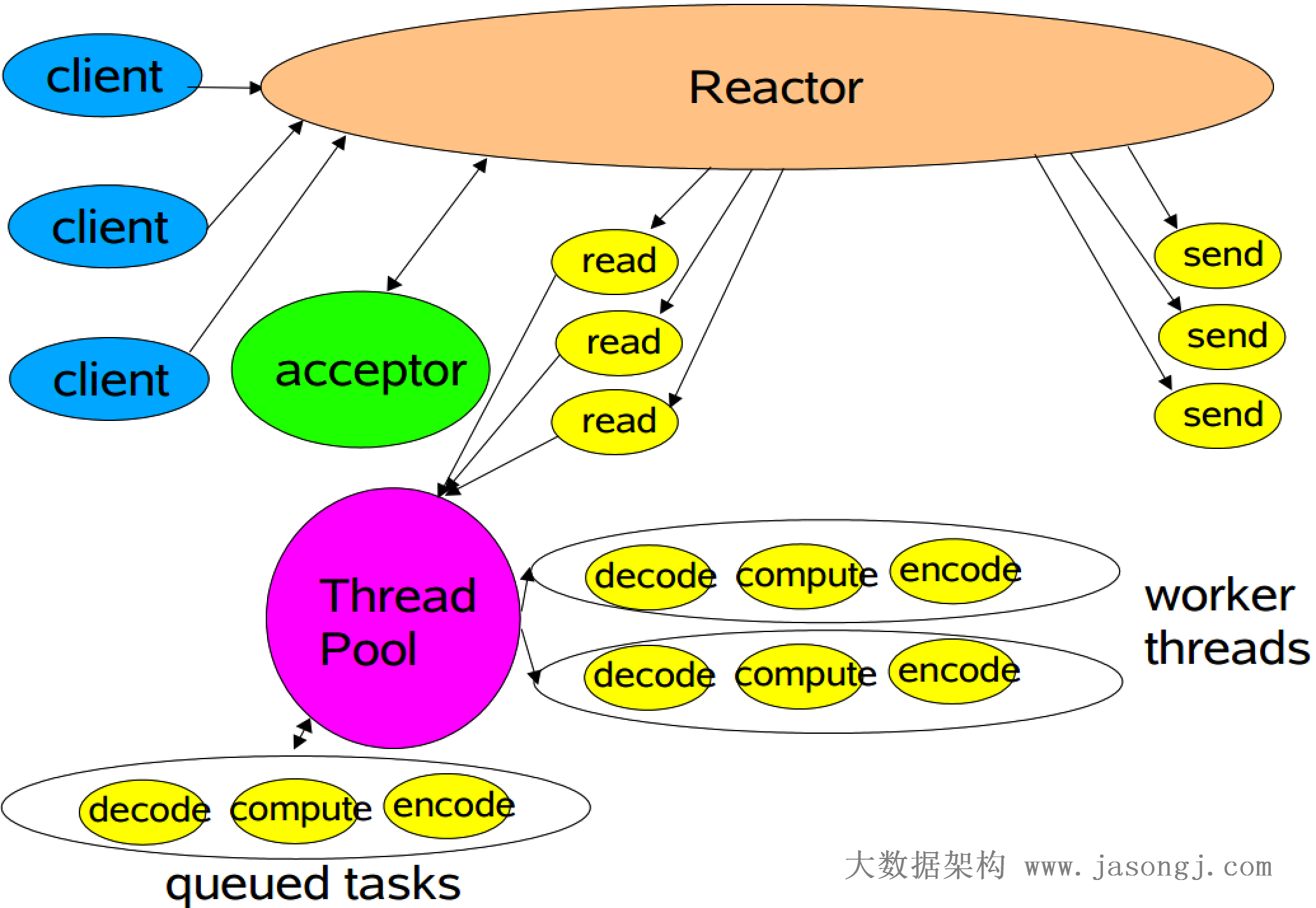 多线程Reactor