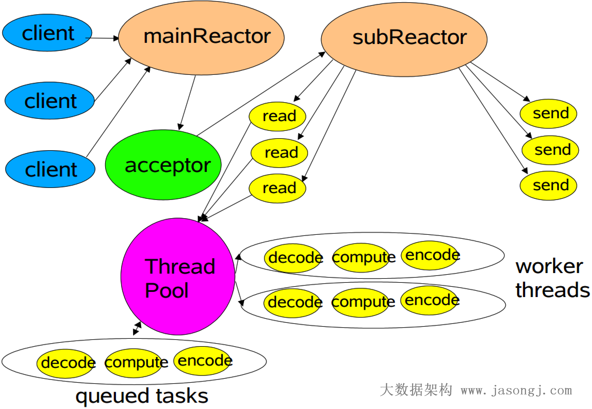 多Reactor