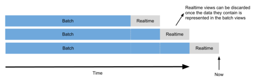 Batch循序渐进的替代Realtime