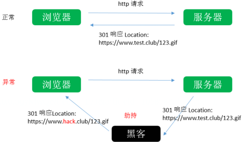 HTTP 请求劫持