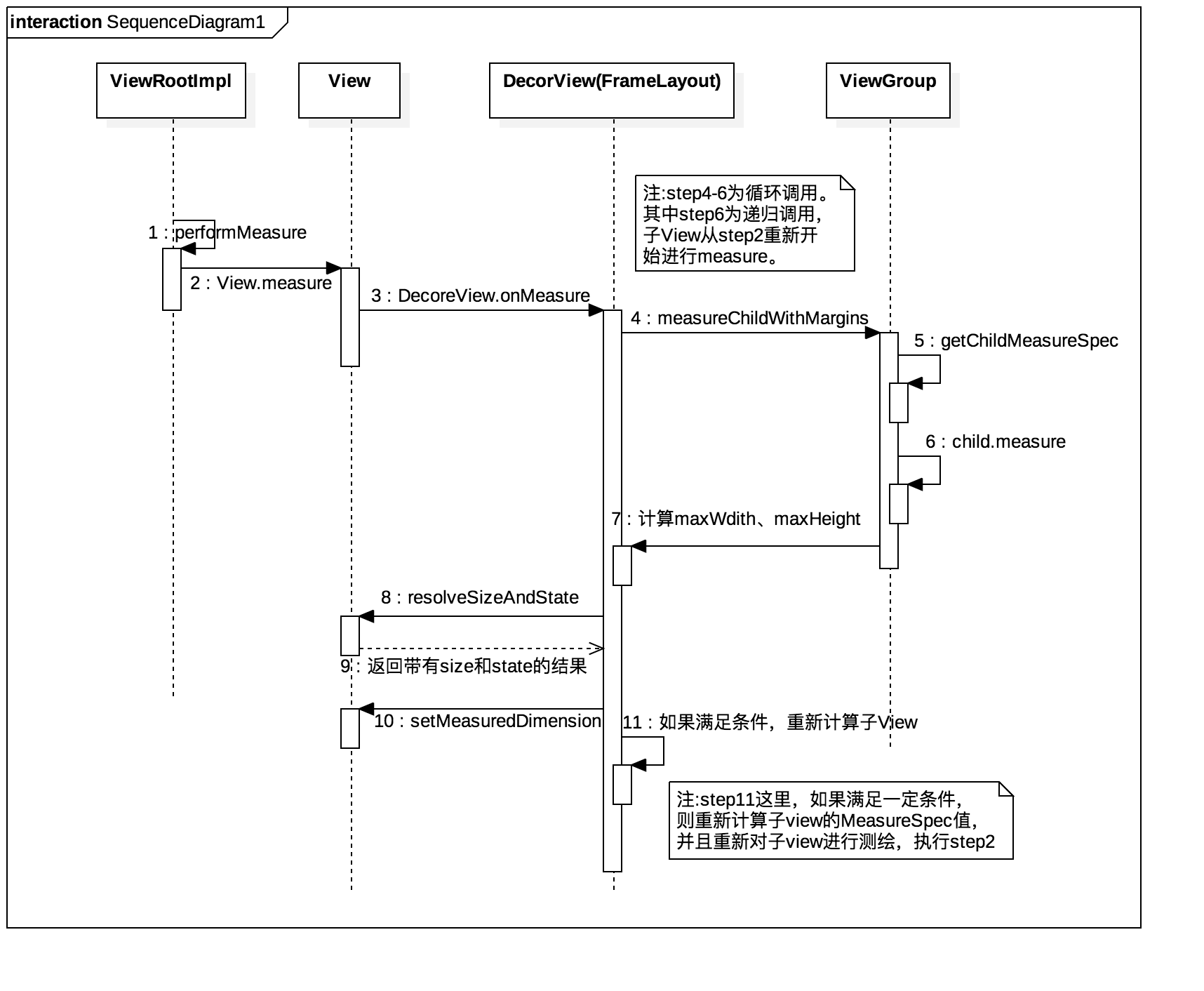 图为onMeasure时序图