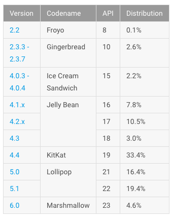 Android-Developer-Dashboard