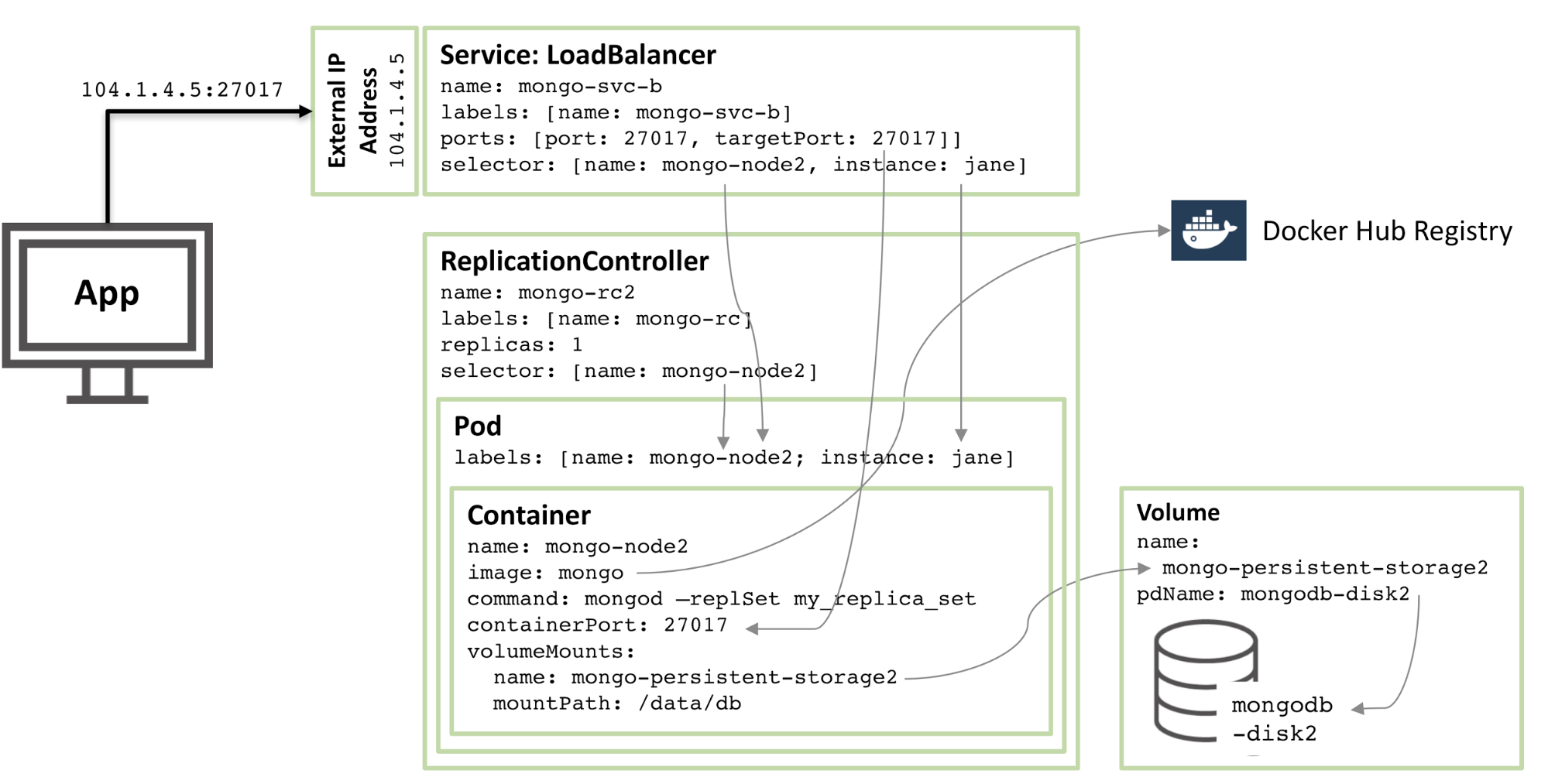 图 2：第二个 MongoDB 副本集成员配置为 Kubernetes Pod