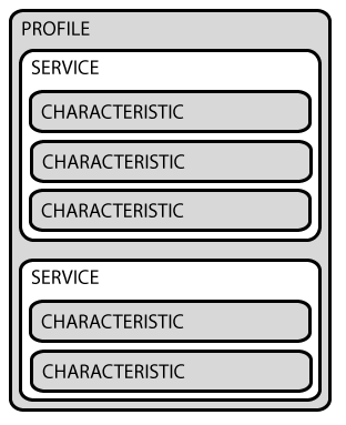 GattStructure