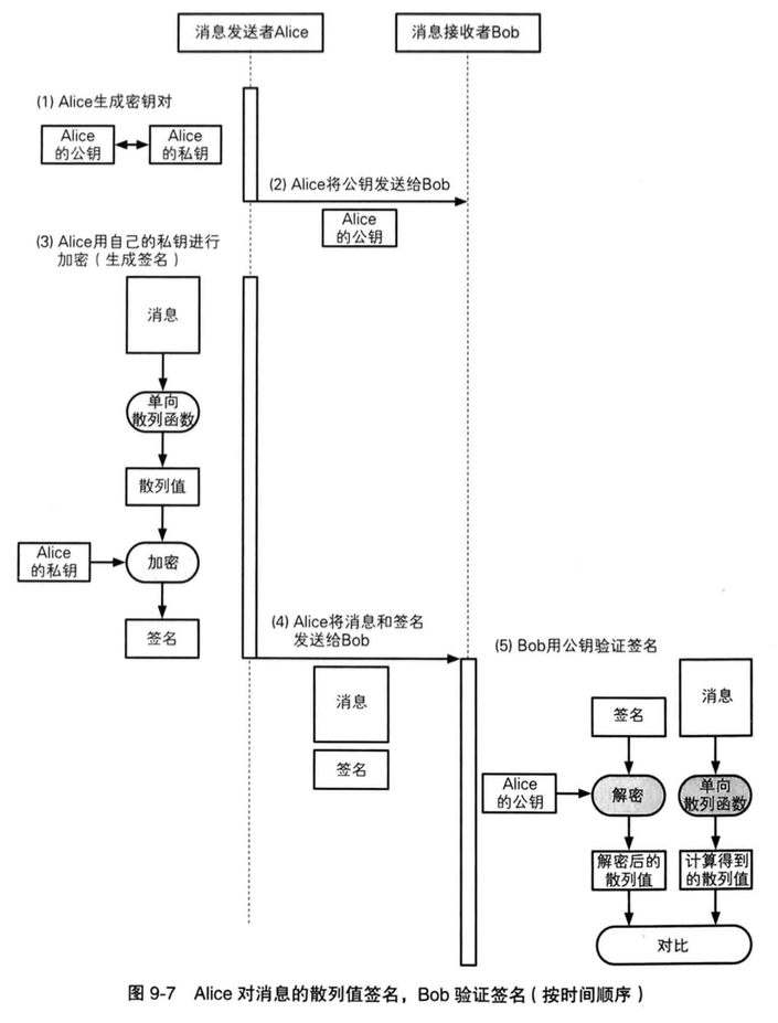 散列值签名，验证签名