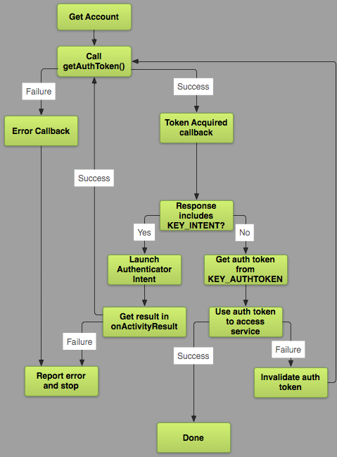 Google-``AccountManager``-Process-Daigram 