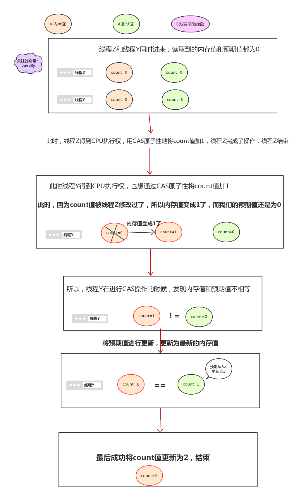 CAS循环重试