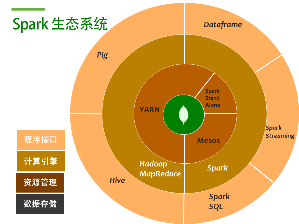 Spark+Mongodb生态系统