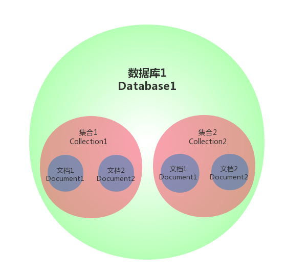 MongoDB数据关系图