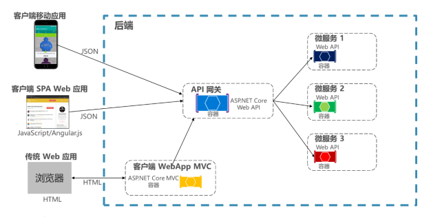 使用自定义的API 网关服务