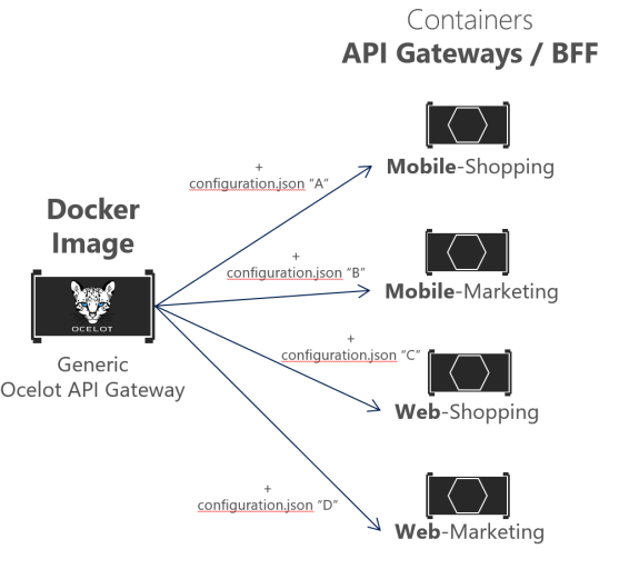 重用Ocelot Docker镜像启动多个网关容器服务