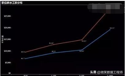 大数据人才的就业前景怎么样？就业薪资15K起