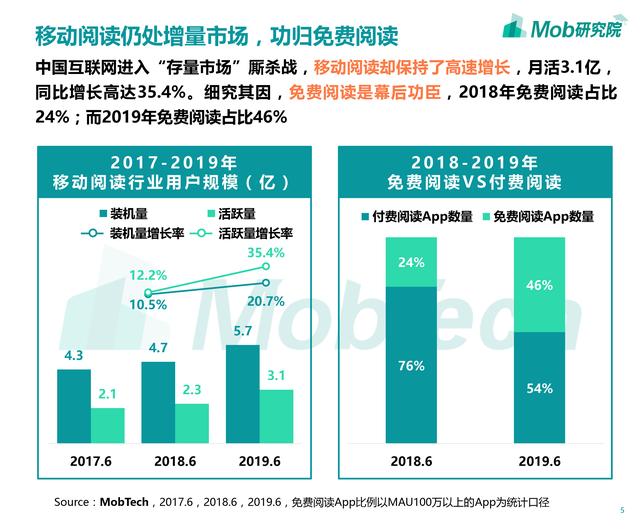 2019年移动阅读行业报告：修真弃少废灵根，霸总萌妻小宠妃