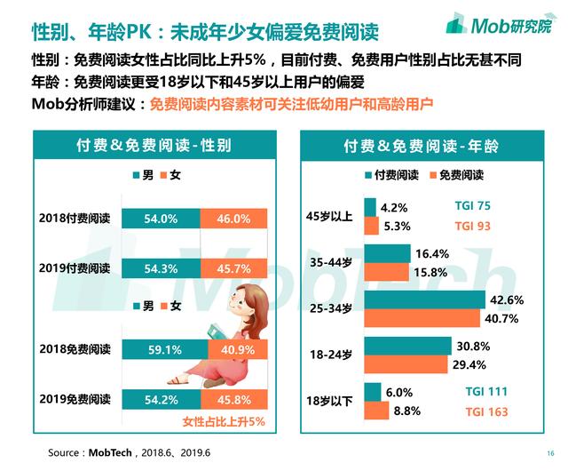 2019年移动阅读行业报告：修真弃少废灵根，霸总萌妻小宠妃