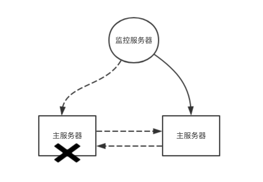 《分布式Redis深度历险-Sentinel》