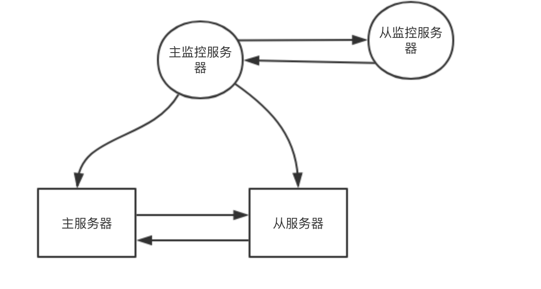 《分布式Redis深度历险-Sentinel》